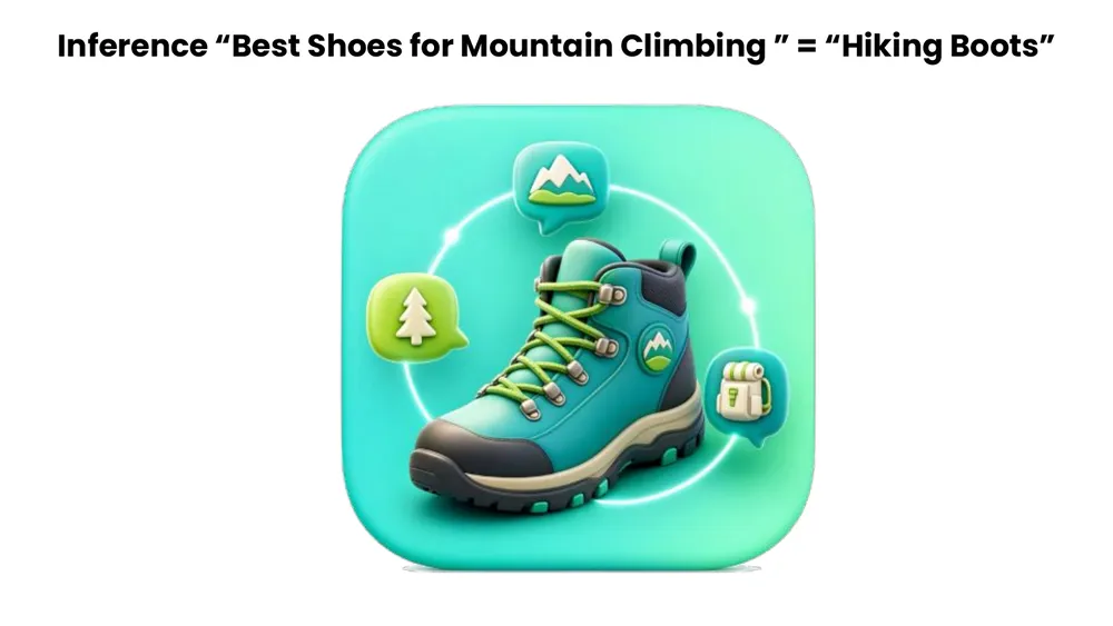 Inference: best shoes for mountain climbing means hiking boots, shown with a green hiking boot and mountain, tree, and backpack icons