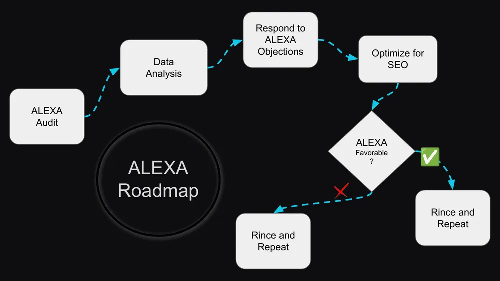 The Alexa roadmap: audit, data analysis, respond to Alexa objections, optimize for SEO, check if Alexa is favorable, then rinse and repeat