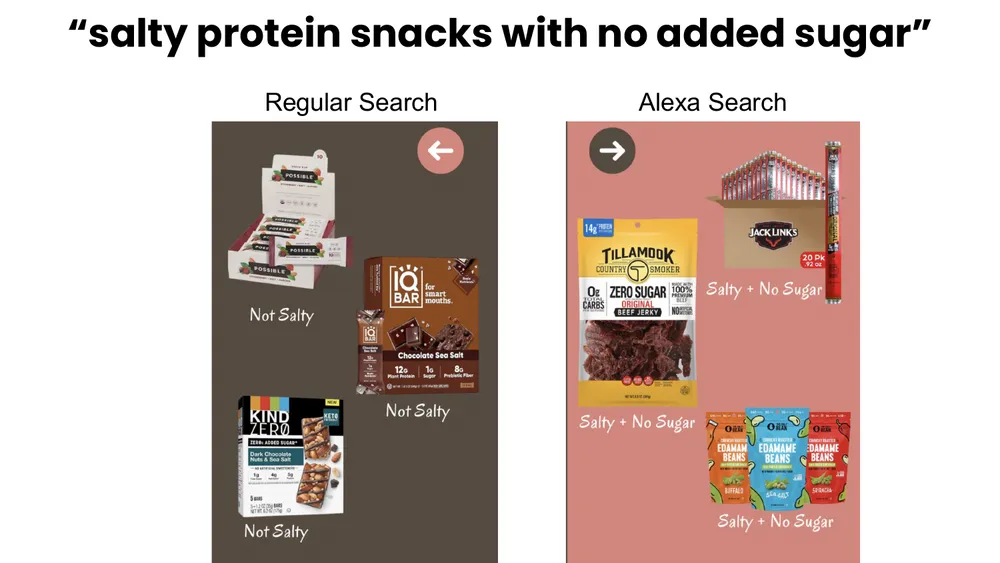Salty protein snacks with no added sugar: regular A9 search returns sweet bars that are not salty, while Alexa returns beef jerky and edamame that match intent